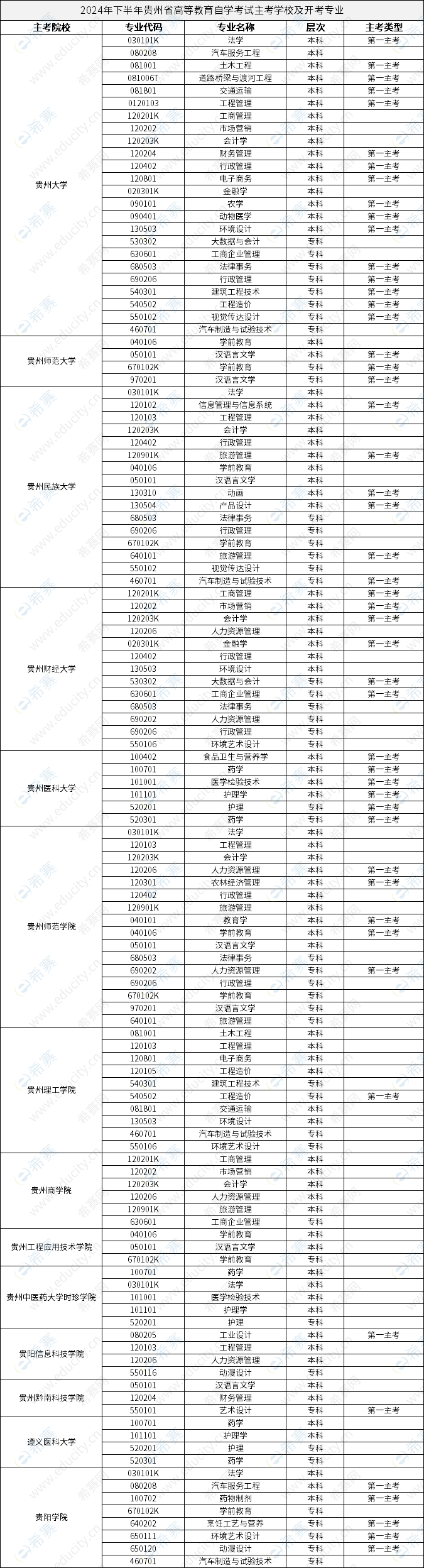 2024年下半年贵州省高等教育自学考试主考学校及开考专业.png