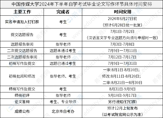 中國(guó)傳媒大學(xué)2024年下半年自學(xué)考試畢業(yè)論文寫(xiě)作環(huán)節(jié)具體時(shí)間安排.png