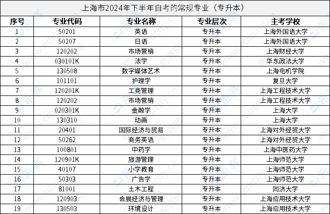 上海市2024年下半年自考的常規(guī)專業(yè)（專升本）.png