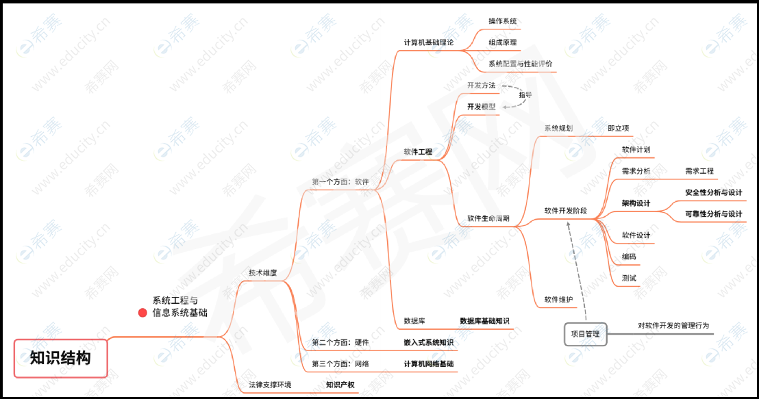 架构思维导图.png