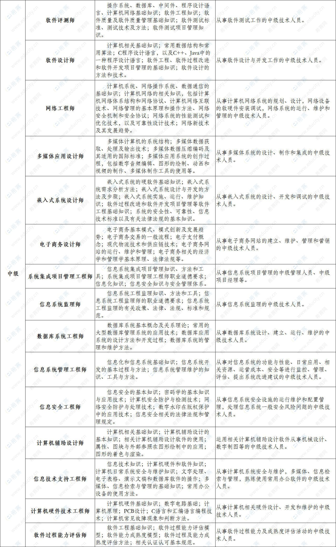 中級考核內(nèi)容.jpg