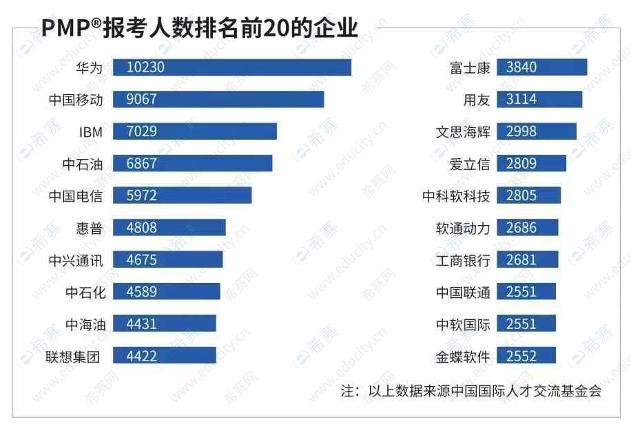 PMP<sup>®</sup>报考人数排名前20的企业.jpg