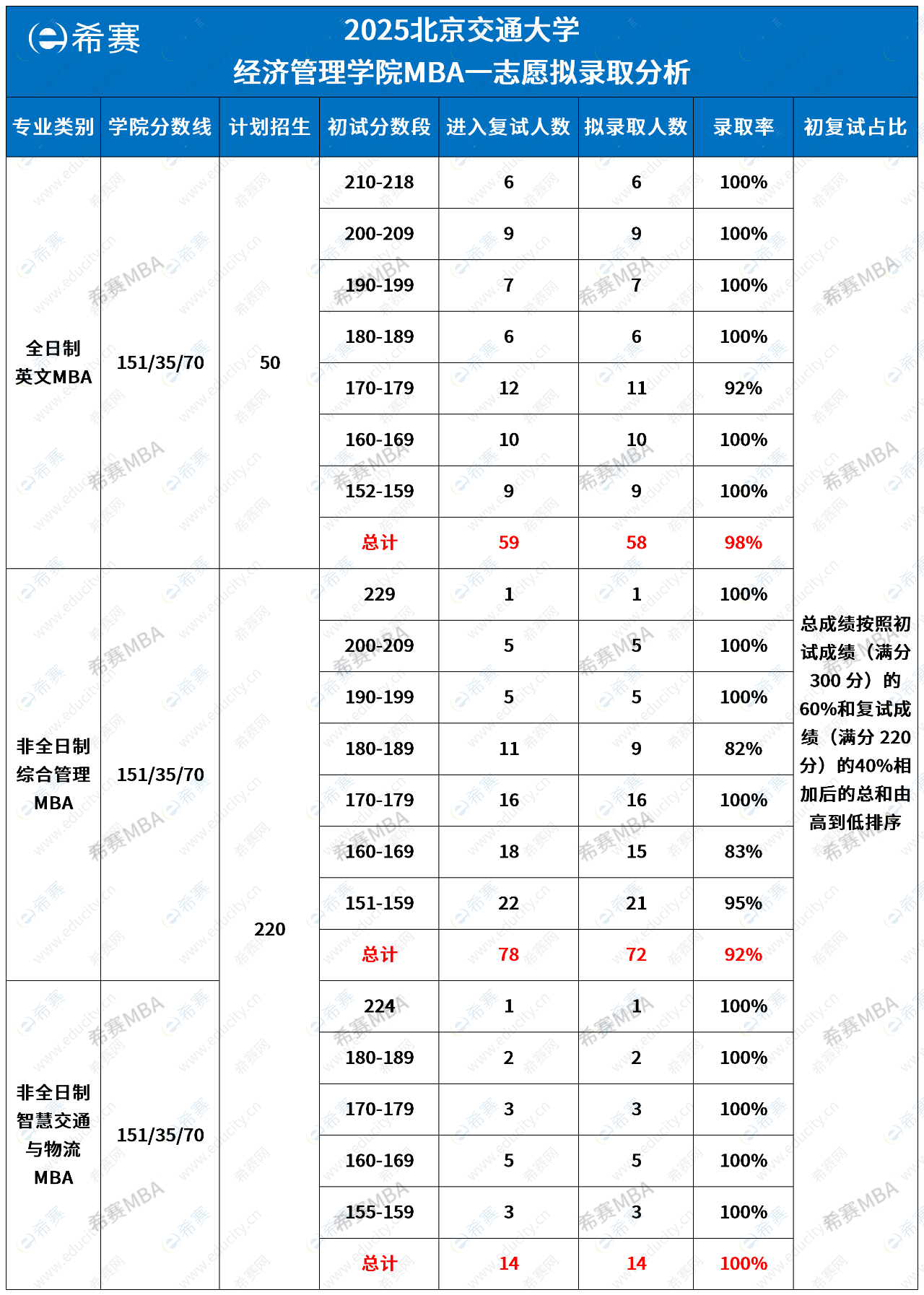 北京交通大學MBA