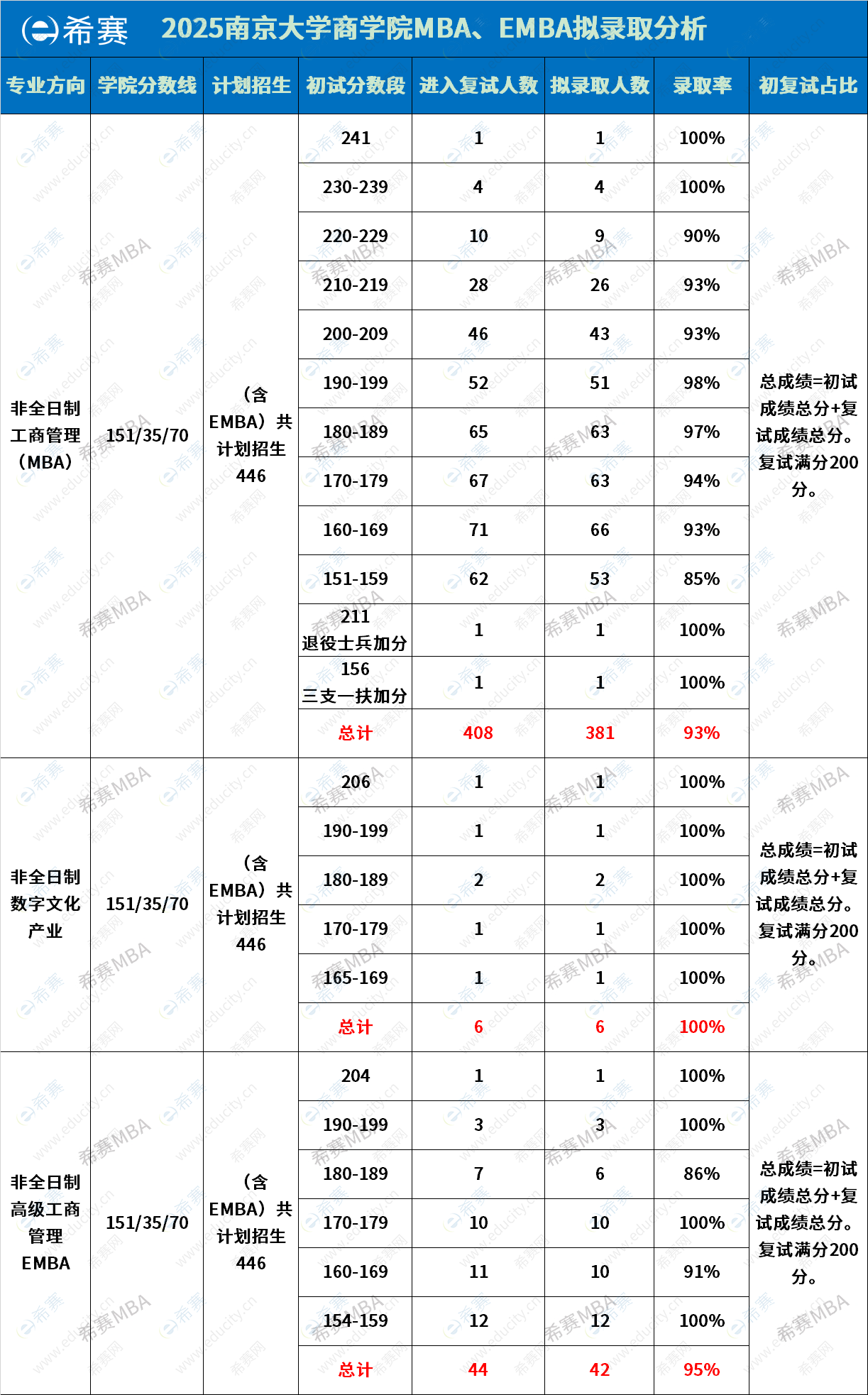 2025南京大學商學院MBA、EMBA擬錄取分析