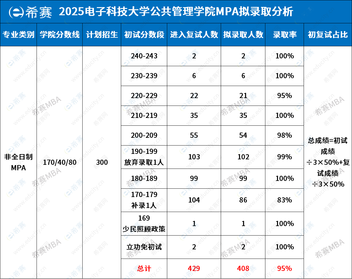 2025年电子科技大学MPA拟录取情况分析