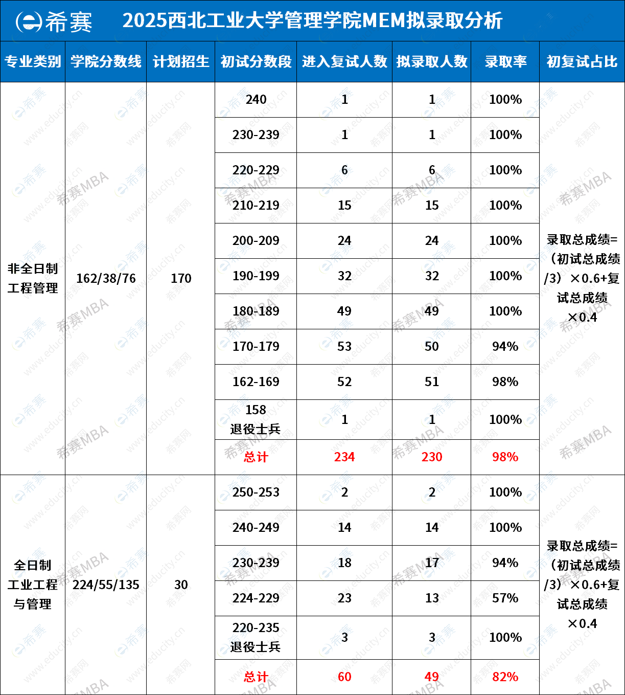 2025年西北工業(yè)大學MEM擬錄取情況分析