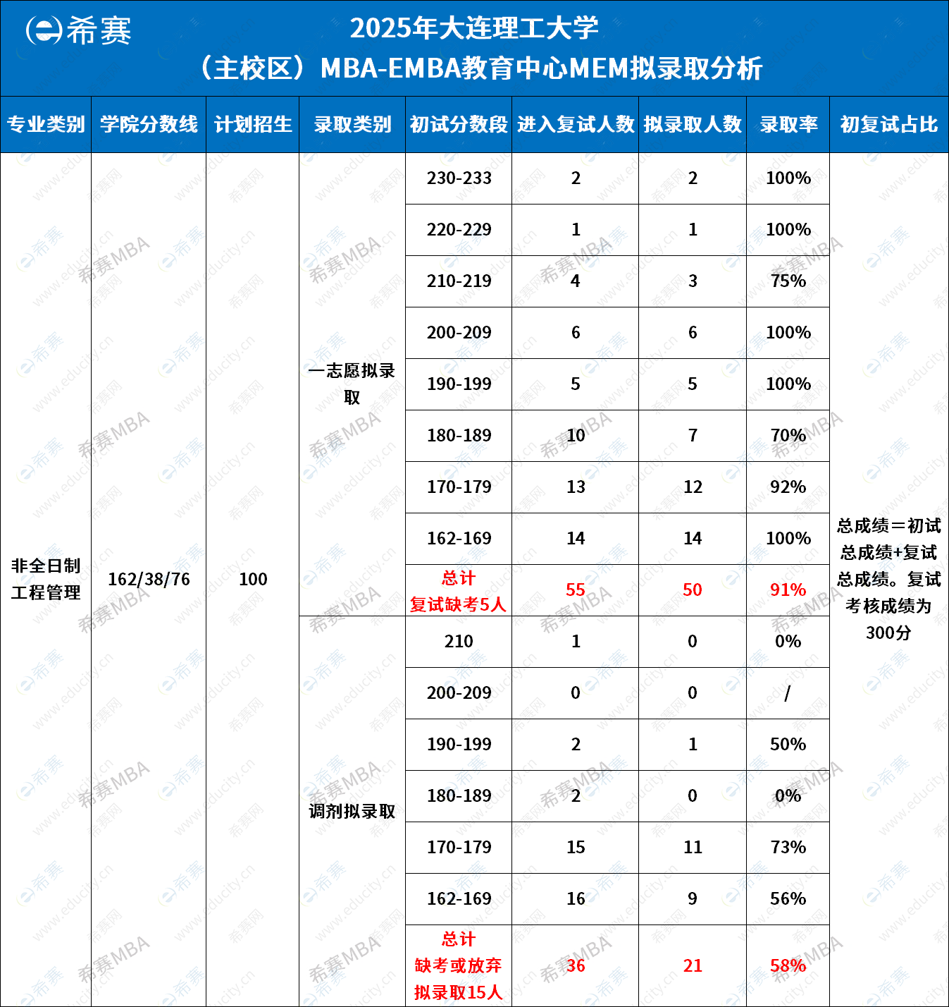 2025年大连理工大学MEM拟录取情况分析