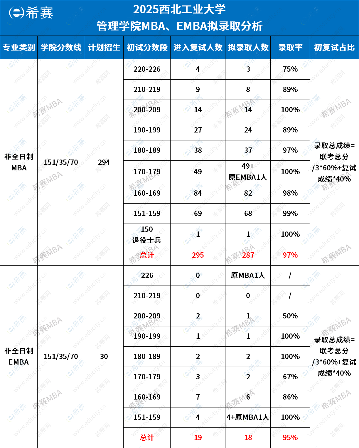 西北工业大学MBA/EMBA拟录取