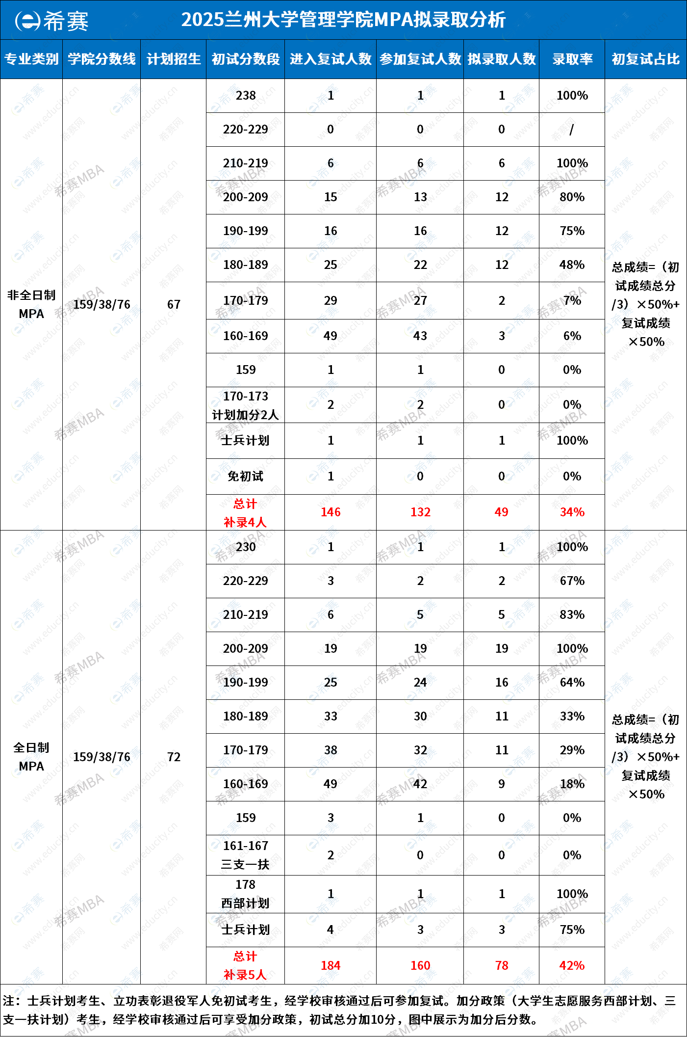 2025年兰州大学MPA拟录取情况分析
