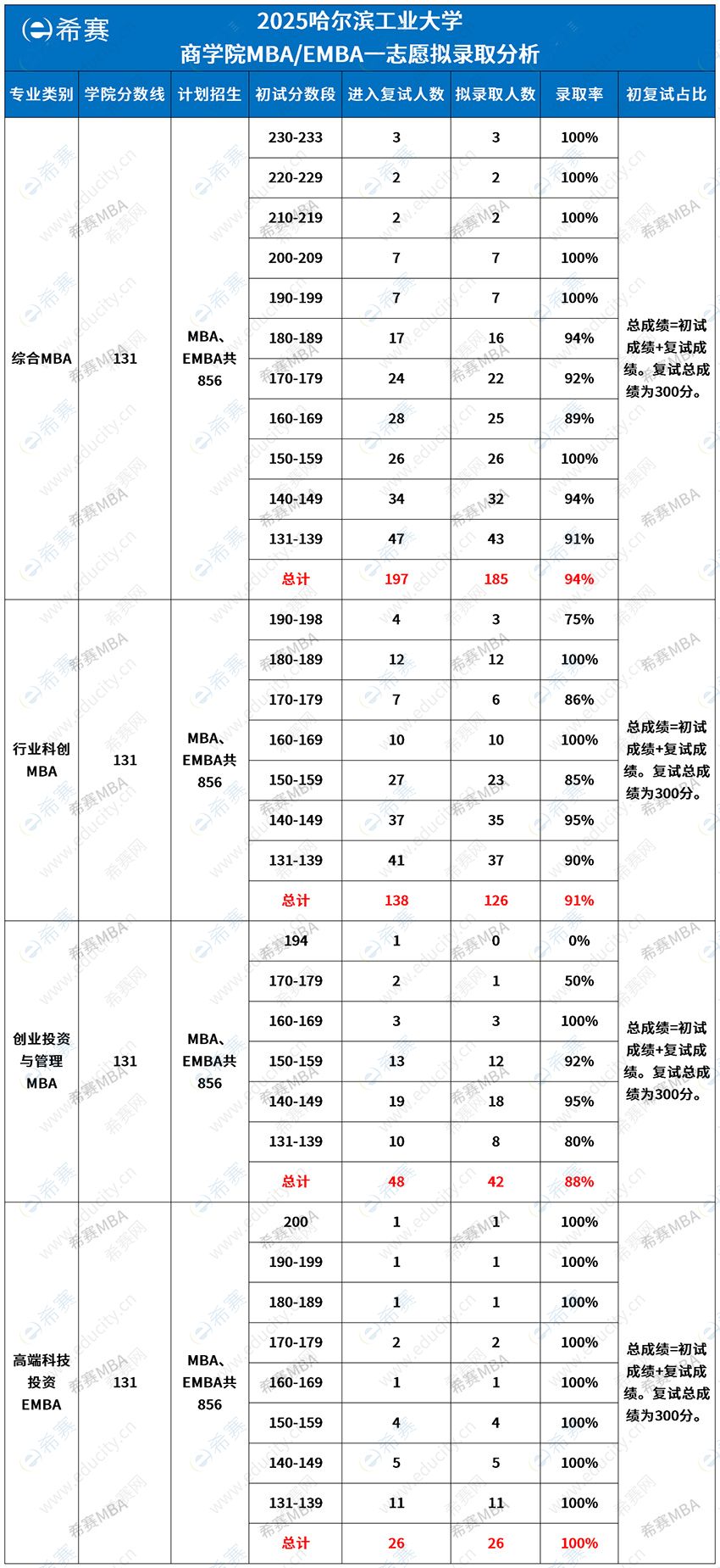 2025年錄取分析
