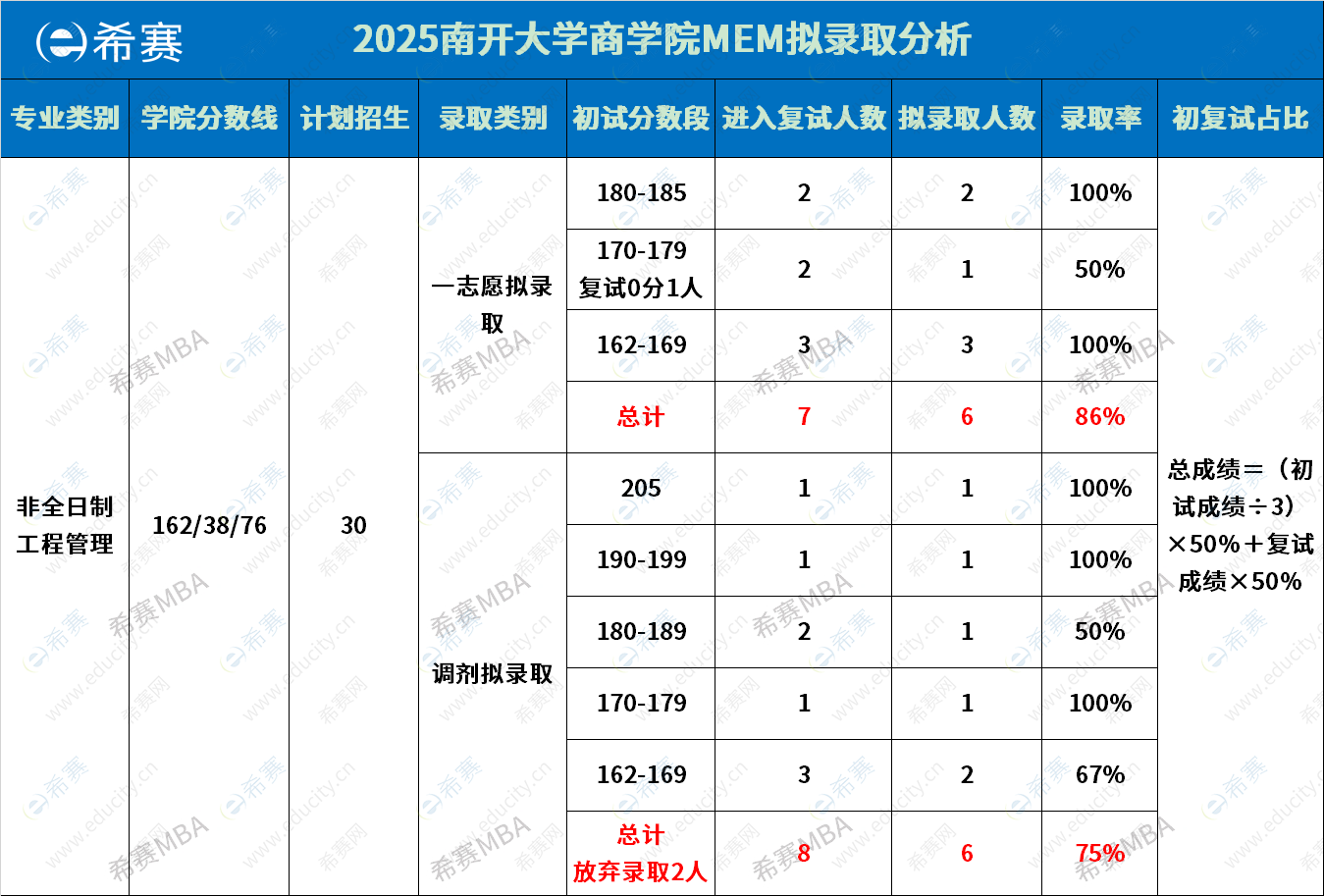 2025南開大學商學院MEM擬錄取分析
