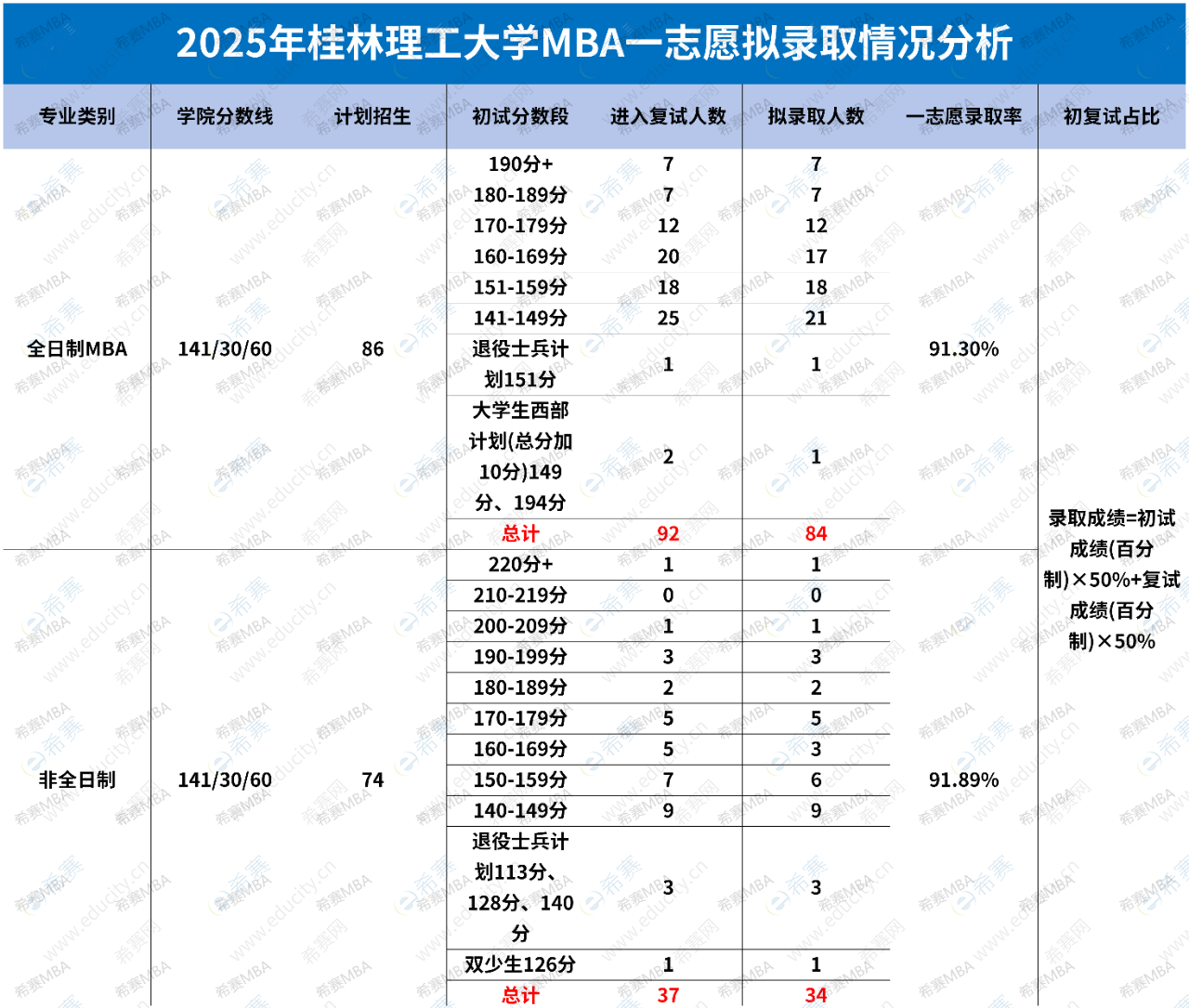 2025年桂林理工大學(xué)MBA擬錄取情況分析