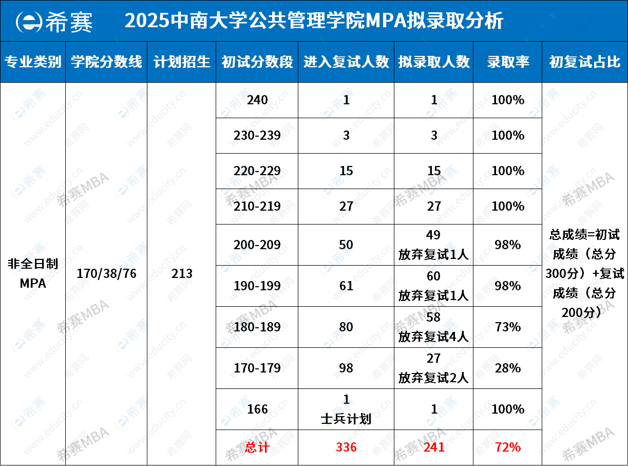 2025年中南大學(xué)MPA擬錄取情況分析