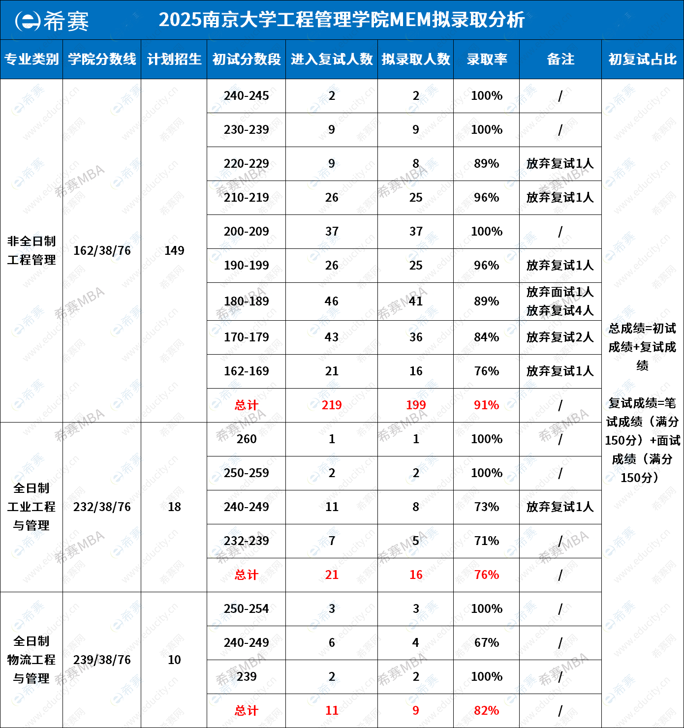 2025年南京大學(xué)MEM擬錄取情況分析