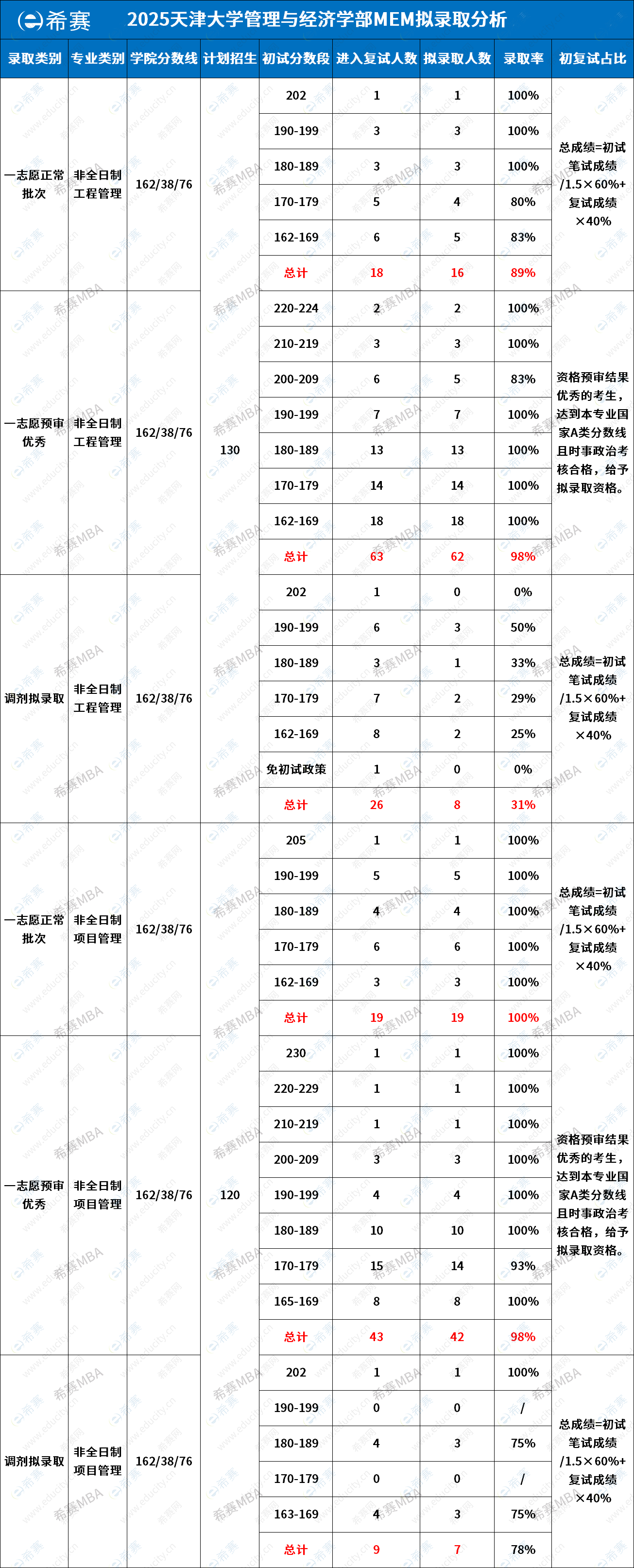 2025年天津大學(xué)MEM擬錄取情況分析