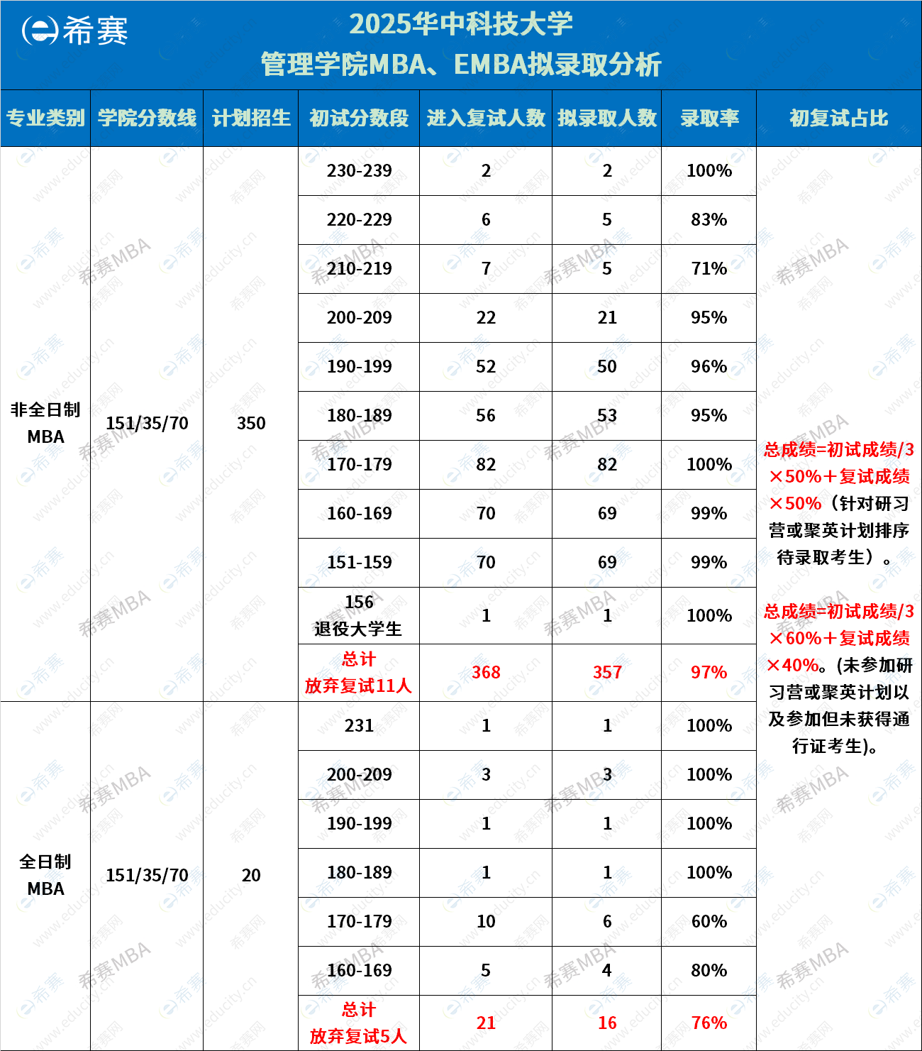 2025华中科技大学MBA/EMBA拟录取分析.png