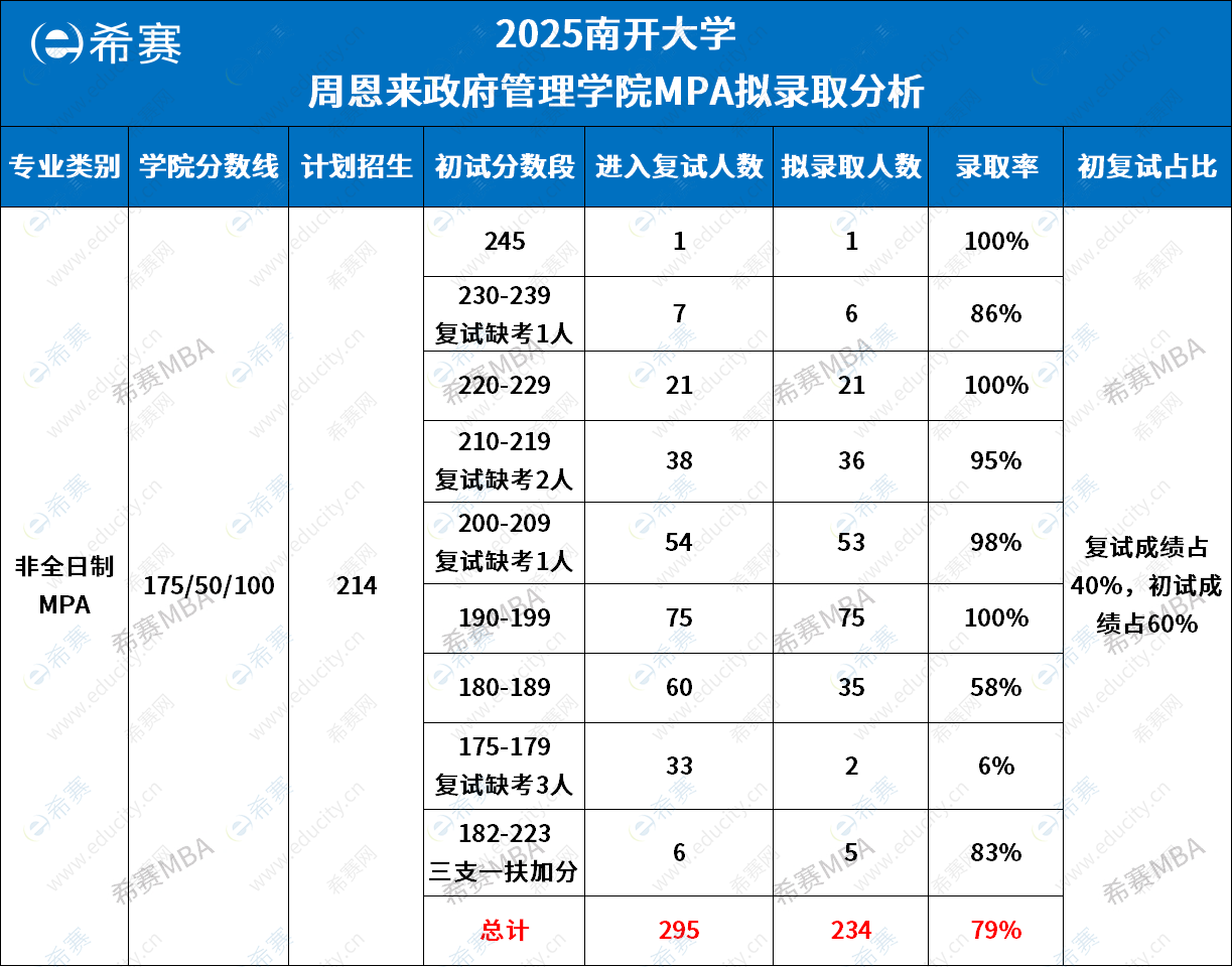 2025年南開大學MPA擬錄取情況分析