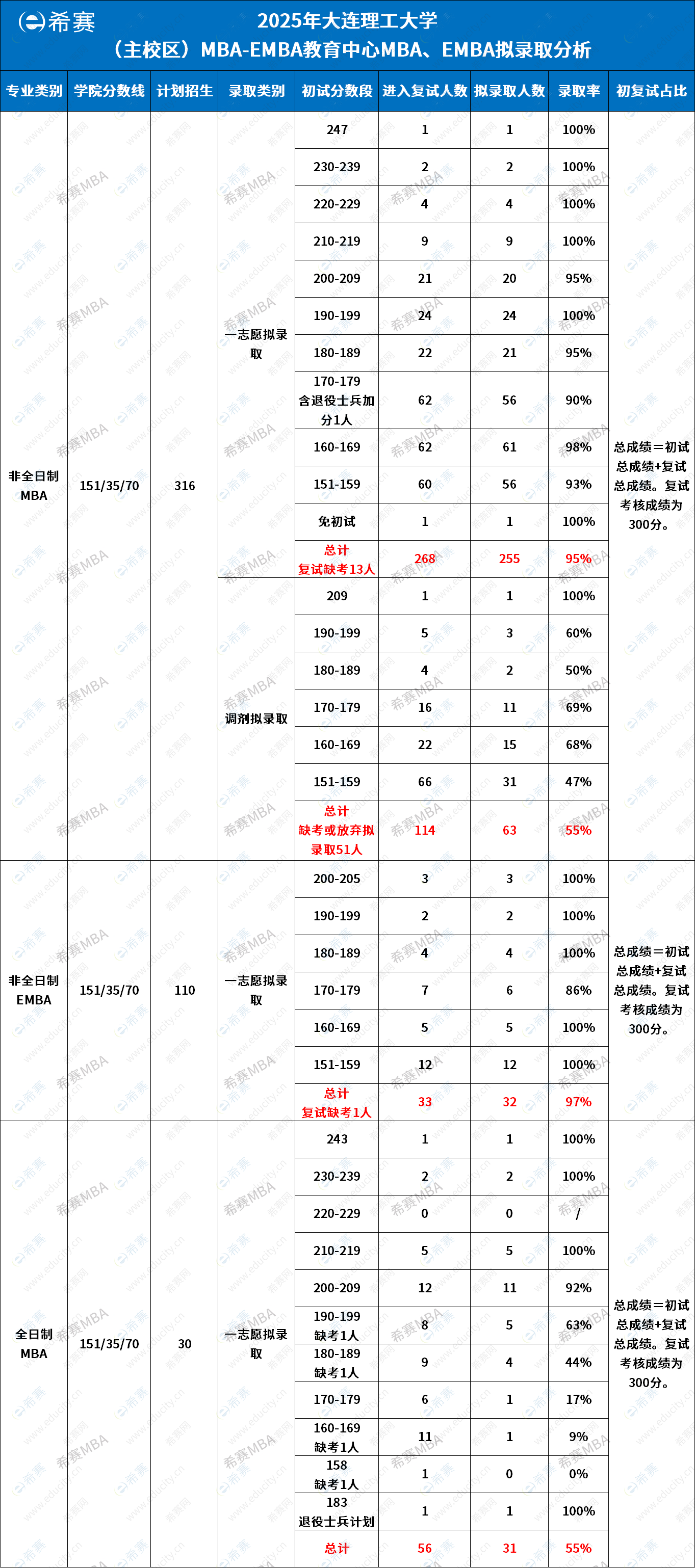 2025年大连理工大学MBA/EMBA拟录取情况分析