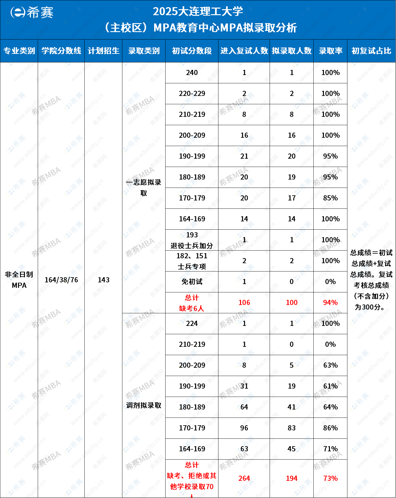 2025年大连理工大学MPA拟录取情况分析