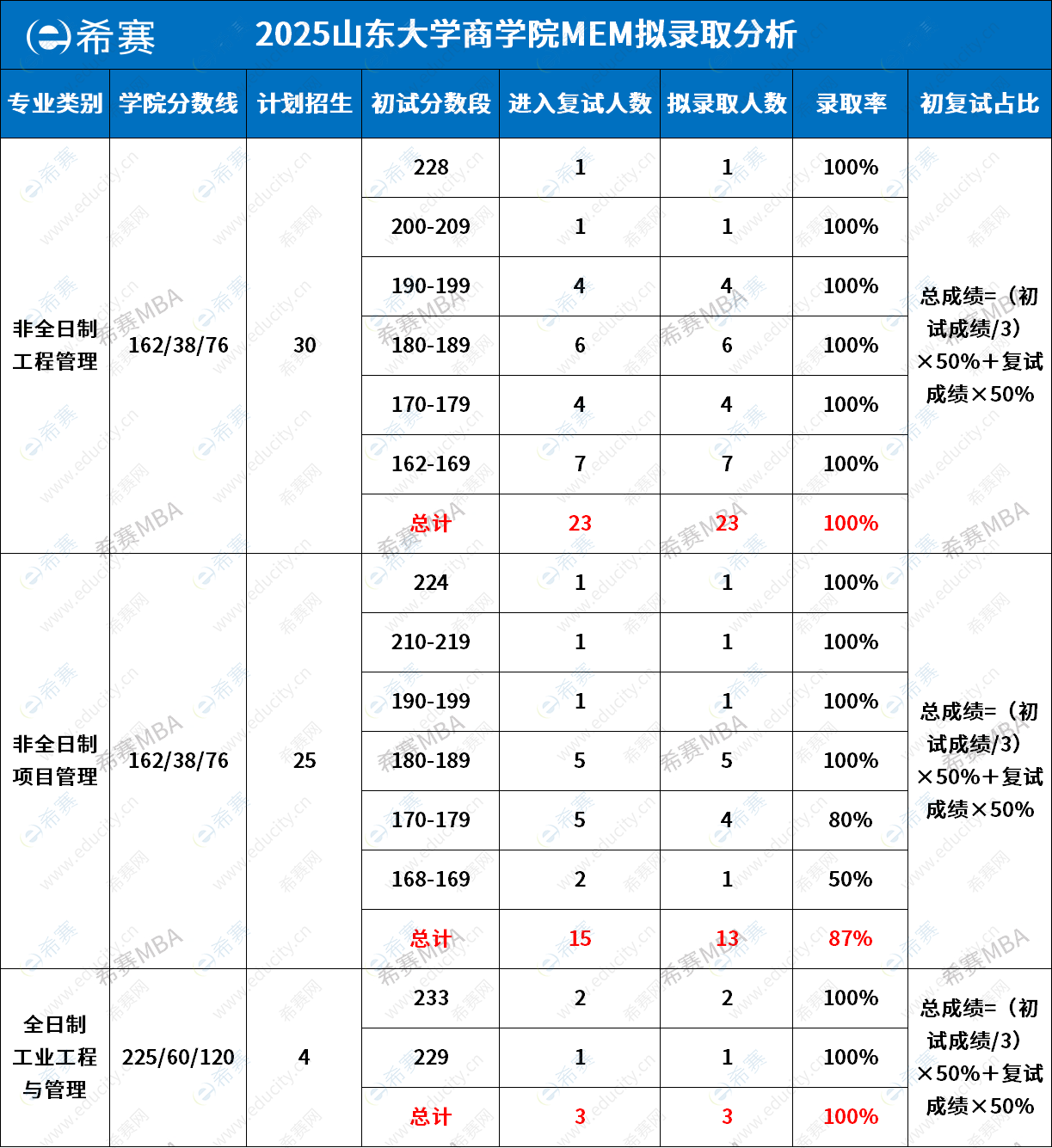 2025年山东大学商学院MEM拟录取情况分析