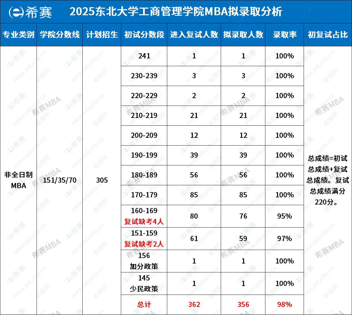 2025年東北大學(xué)MBA擬錄取情況分析