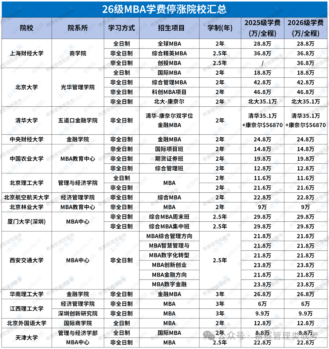 2026MBA学费