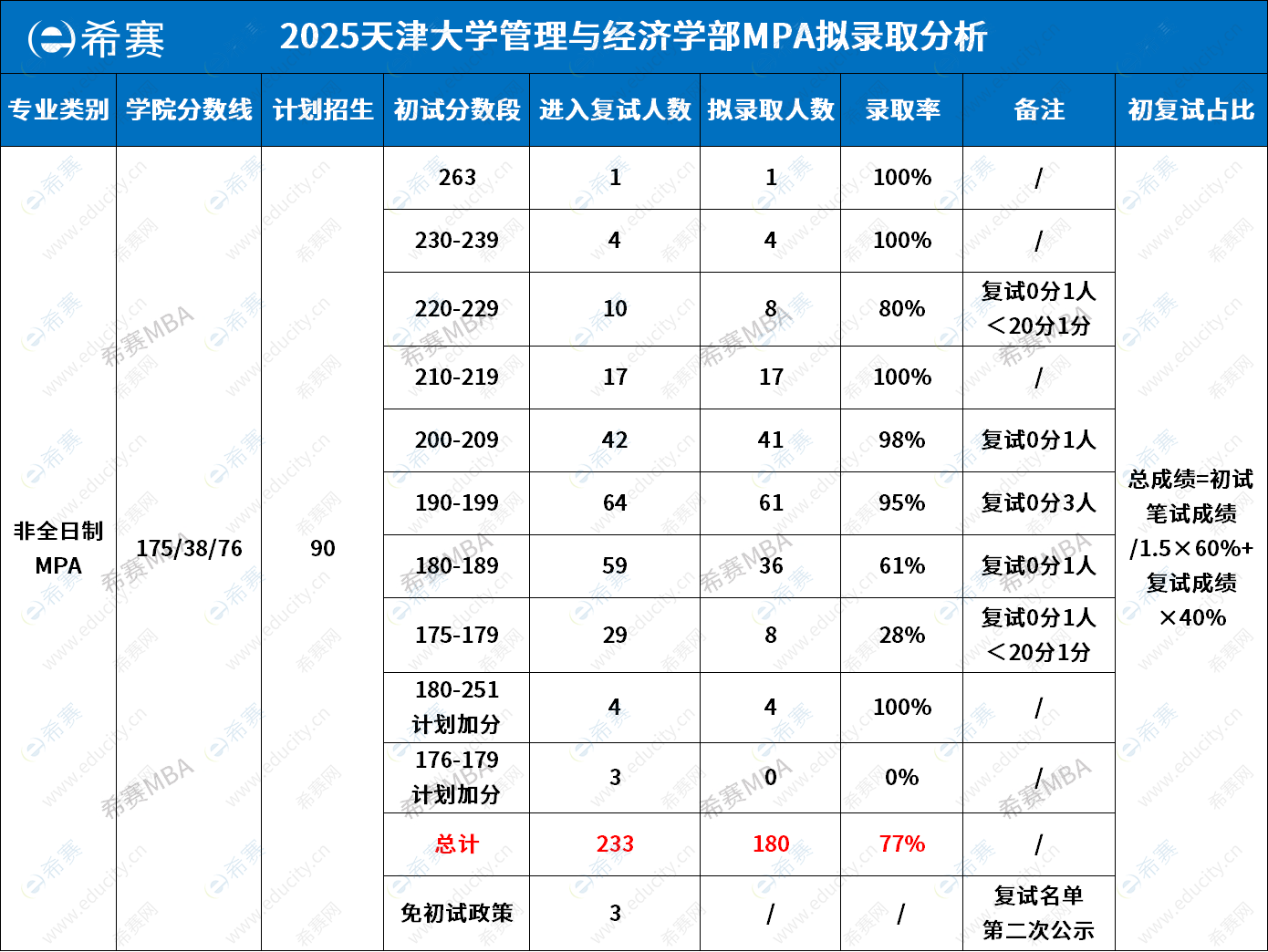2025年天津大學MPA擬錄取情況分析