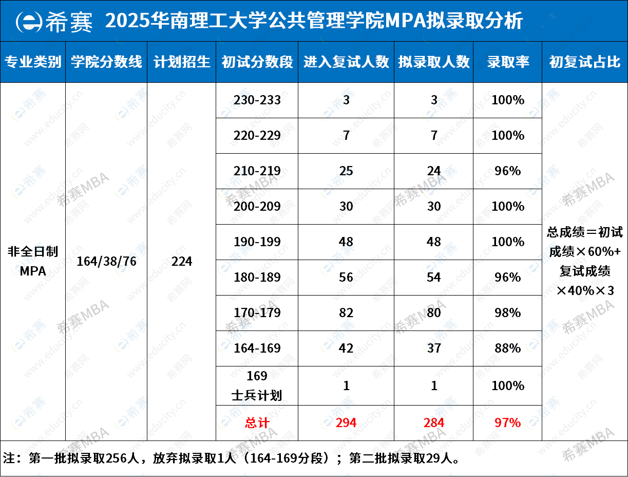 2025年華南理工大學(xué)MPA擬錄取情況分析