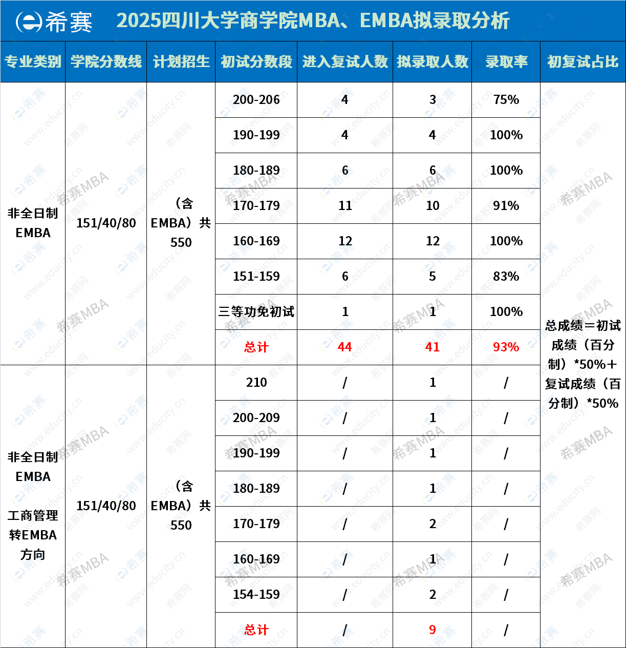 2025年四川大學(xué)商學(xué)院EMBA擬錄取情況分析