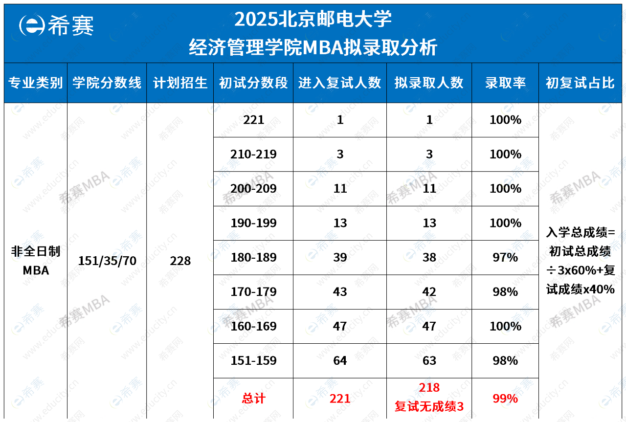 北京郵電大學(xué)MBA