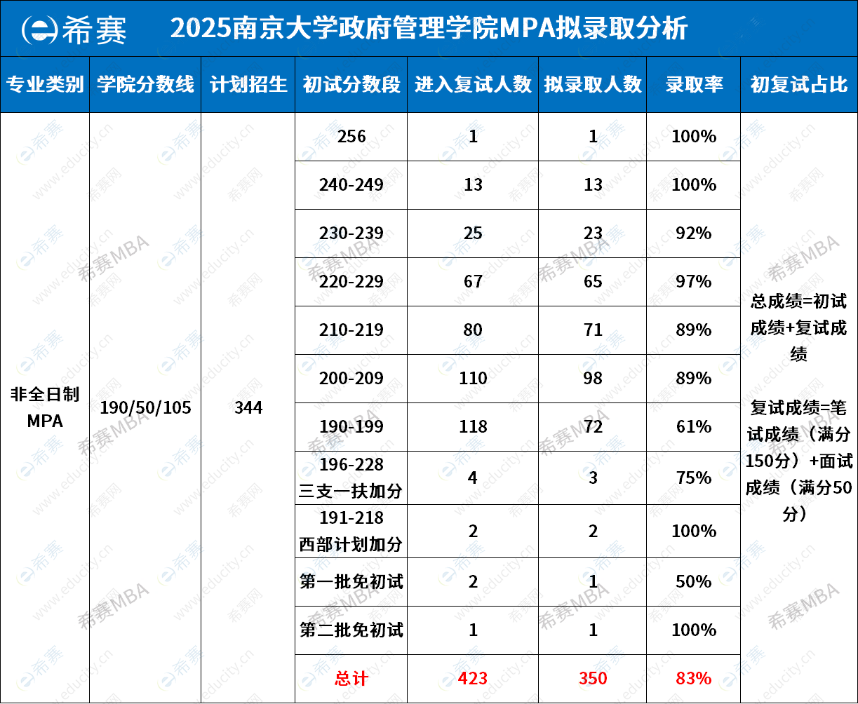 2025年南京大學(xué)MPA擬錄取情況分析