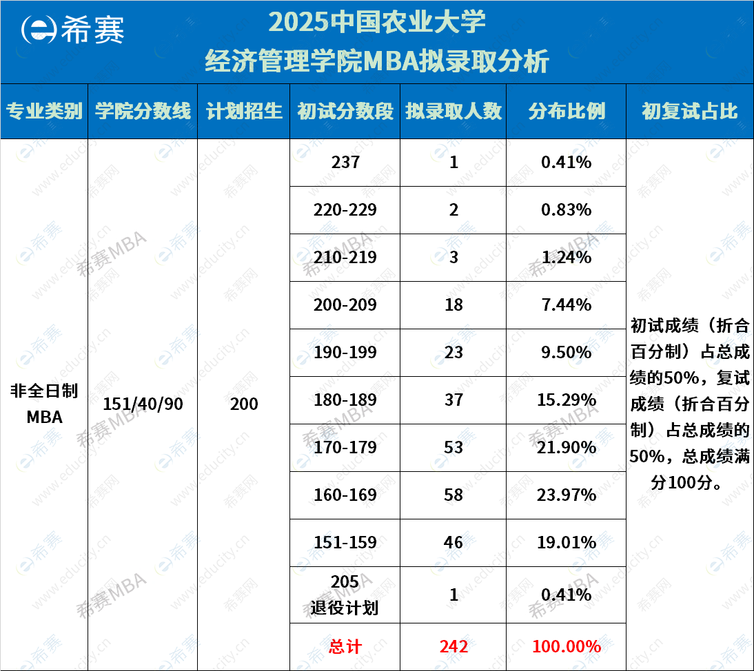 中国农业大学MBA拟录取情况分析