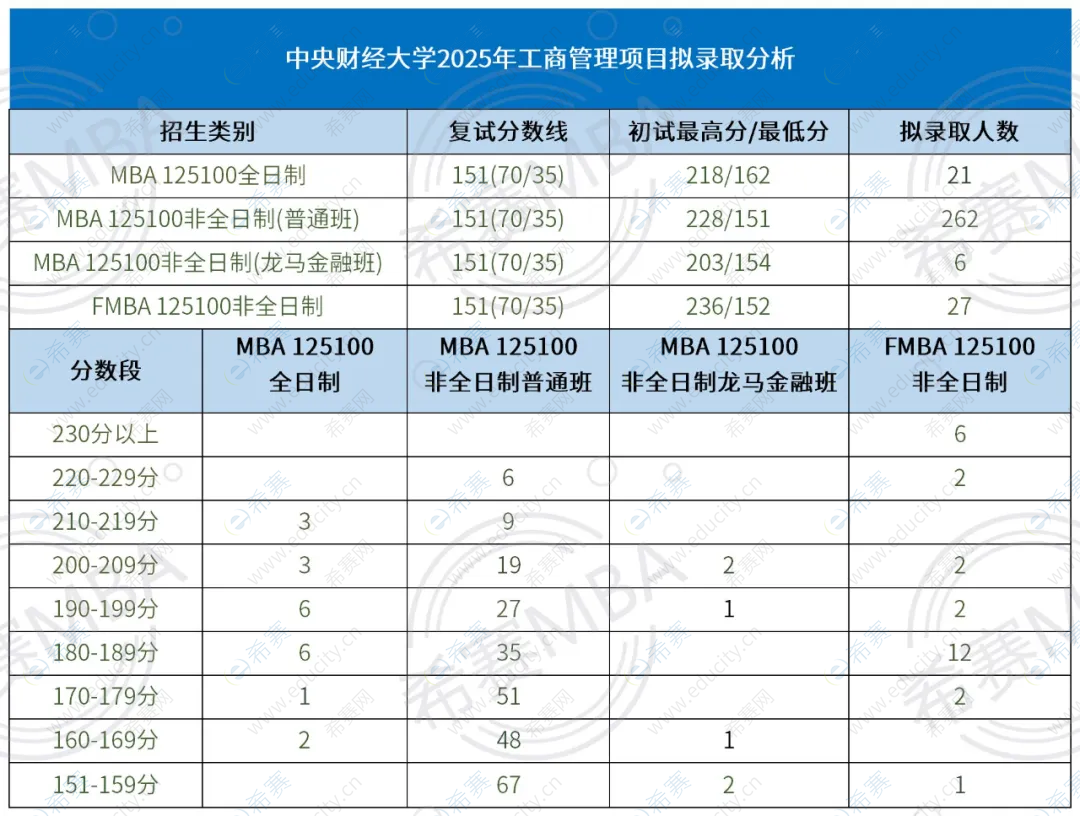 中央财经大学MBA