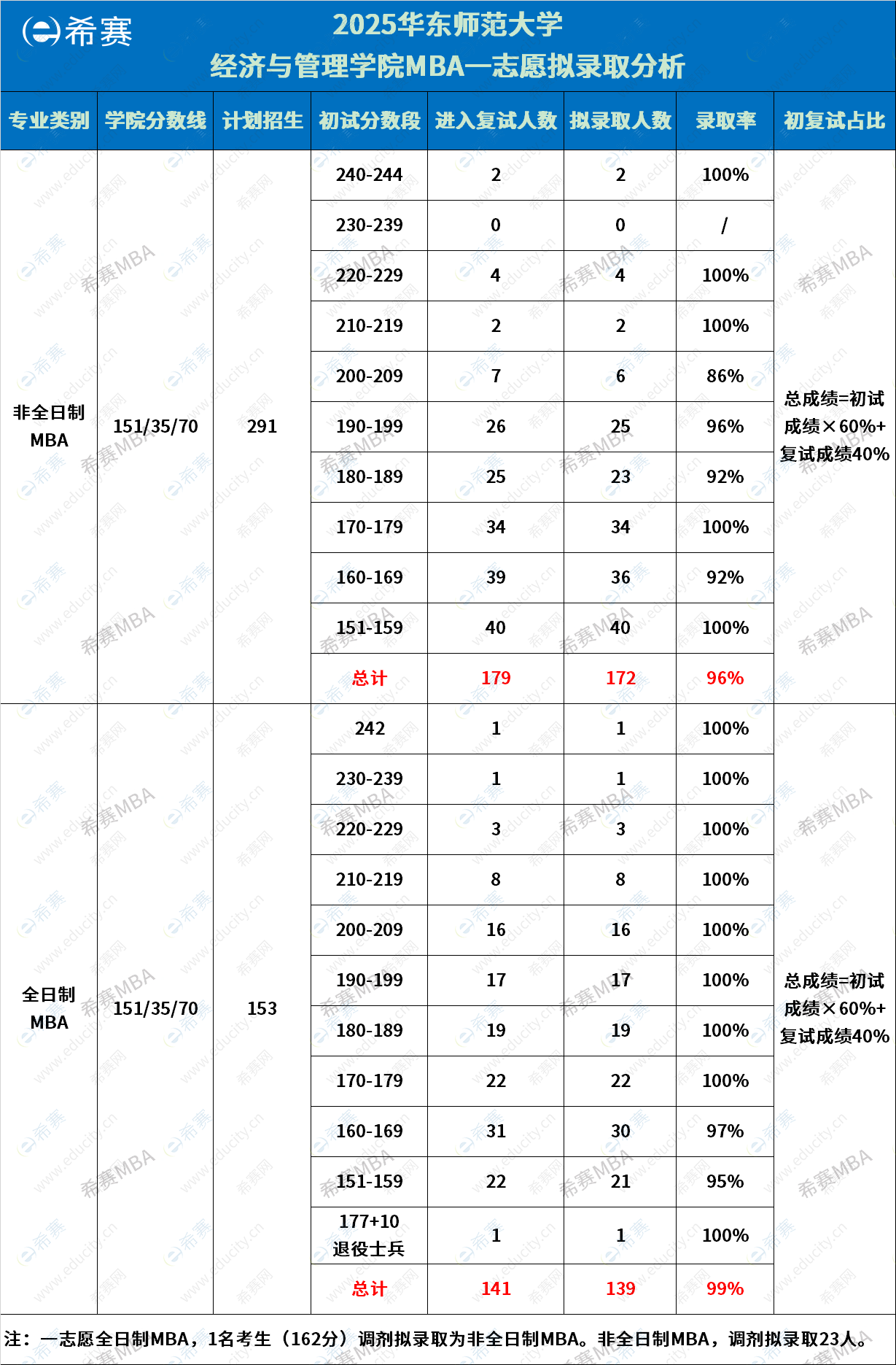 华东师范大学