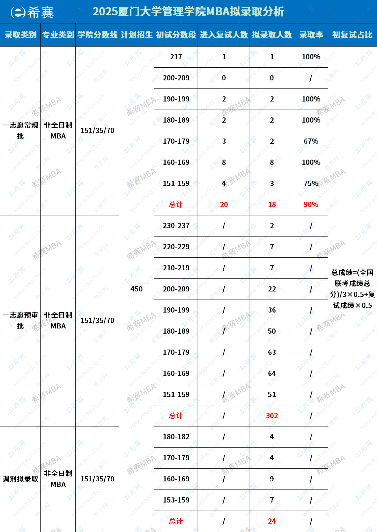 2025年厦门大学MBA