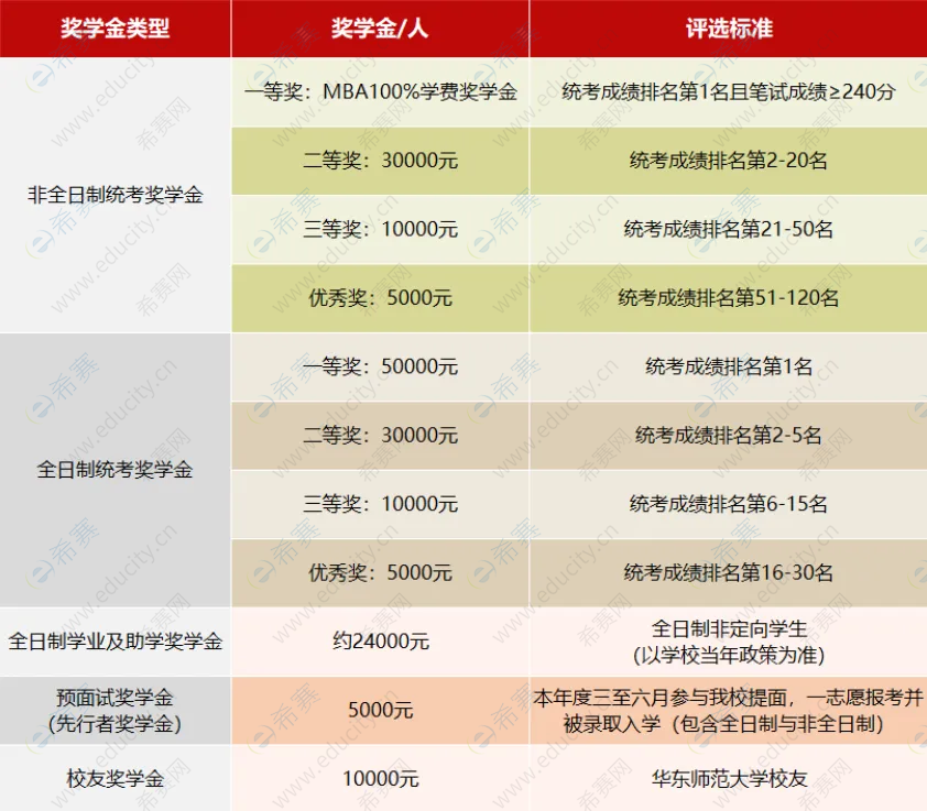 华东师范大学MBA奖学金