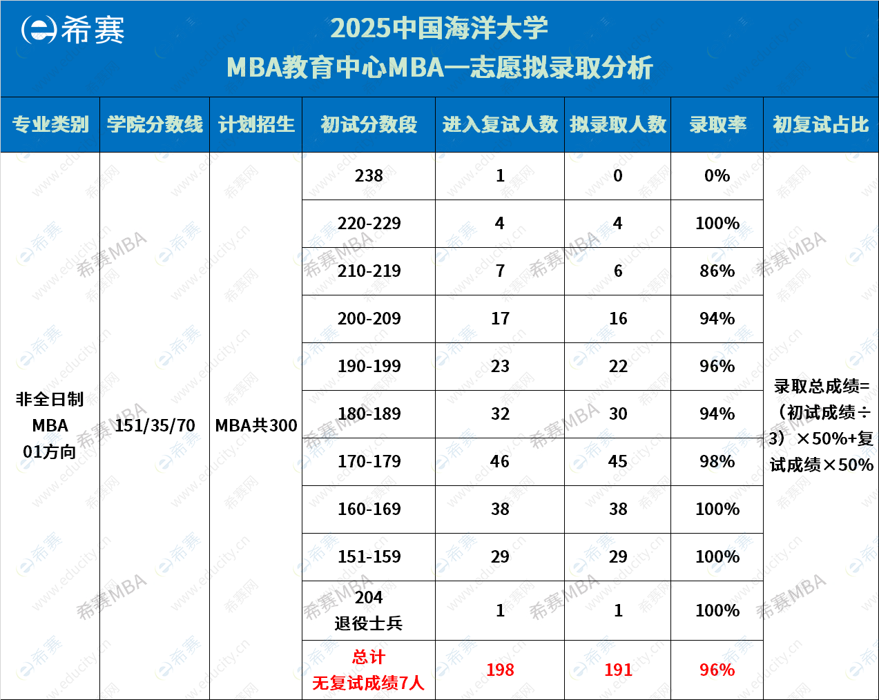 中国海洋大学MBA/EMBA拟录取情况分析