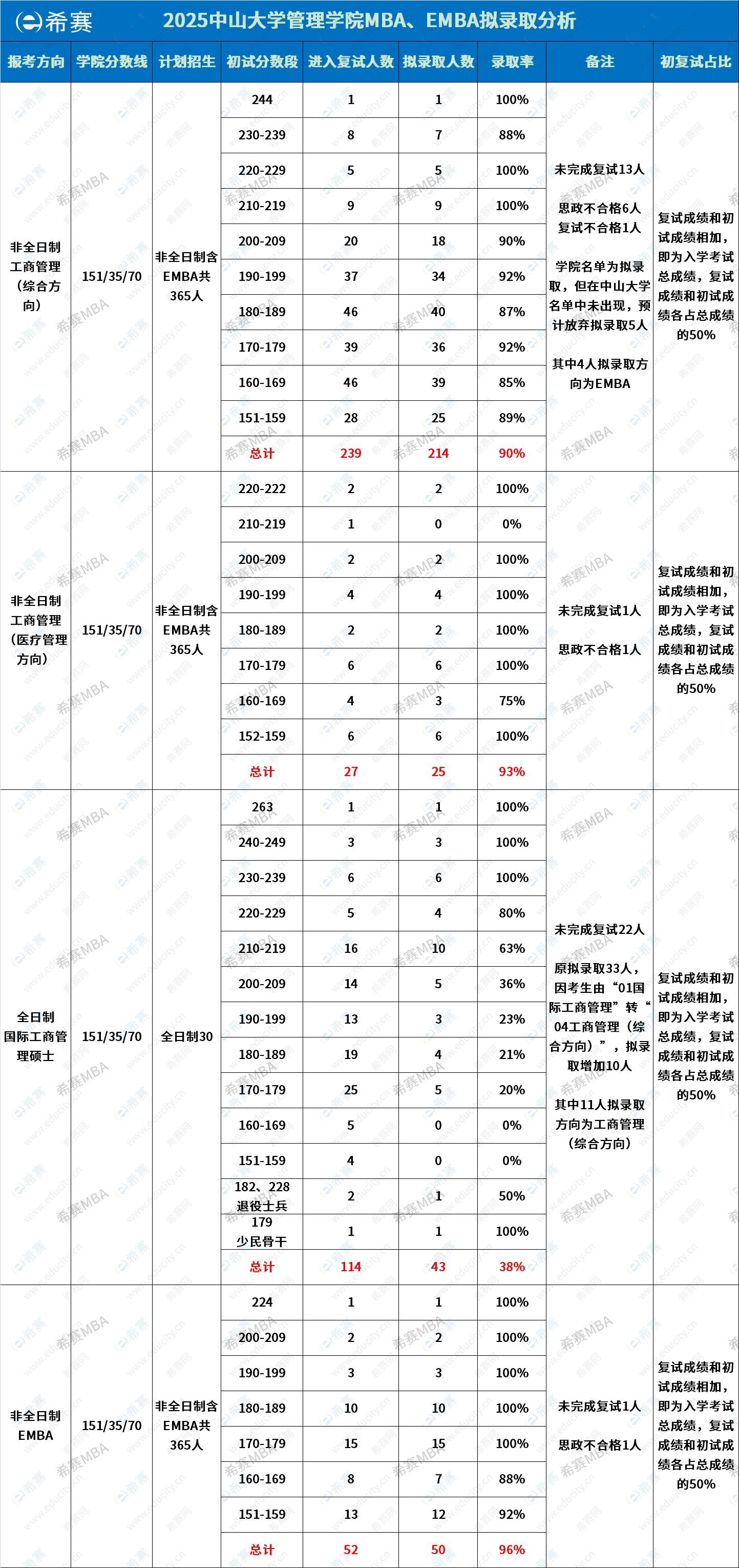 中山大学MBA