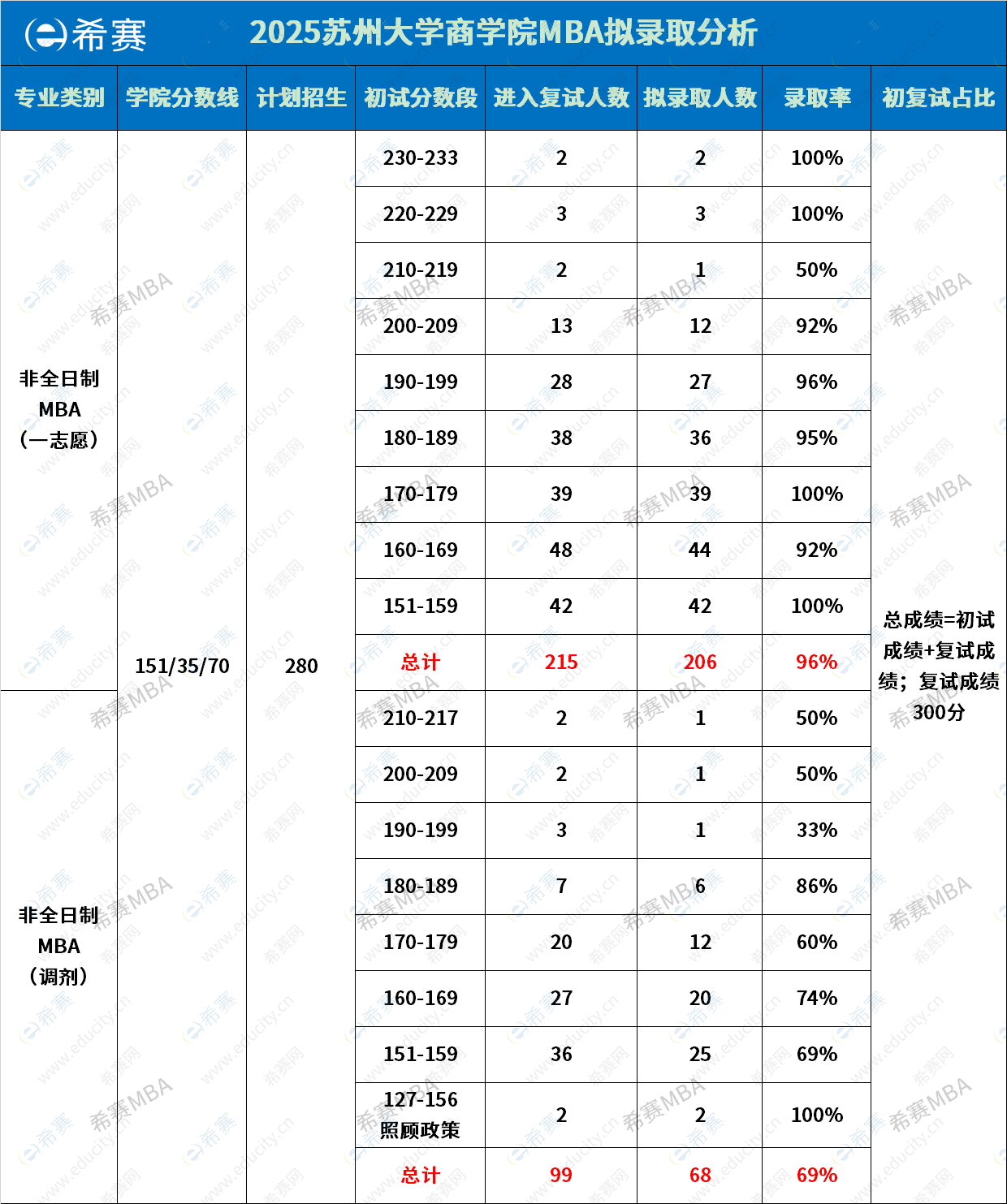苏州大学MBA拟录取