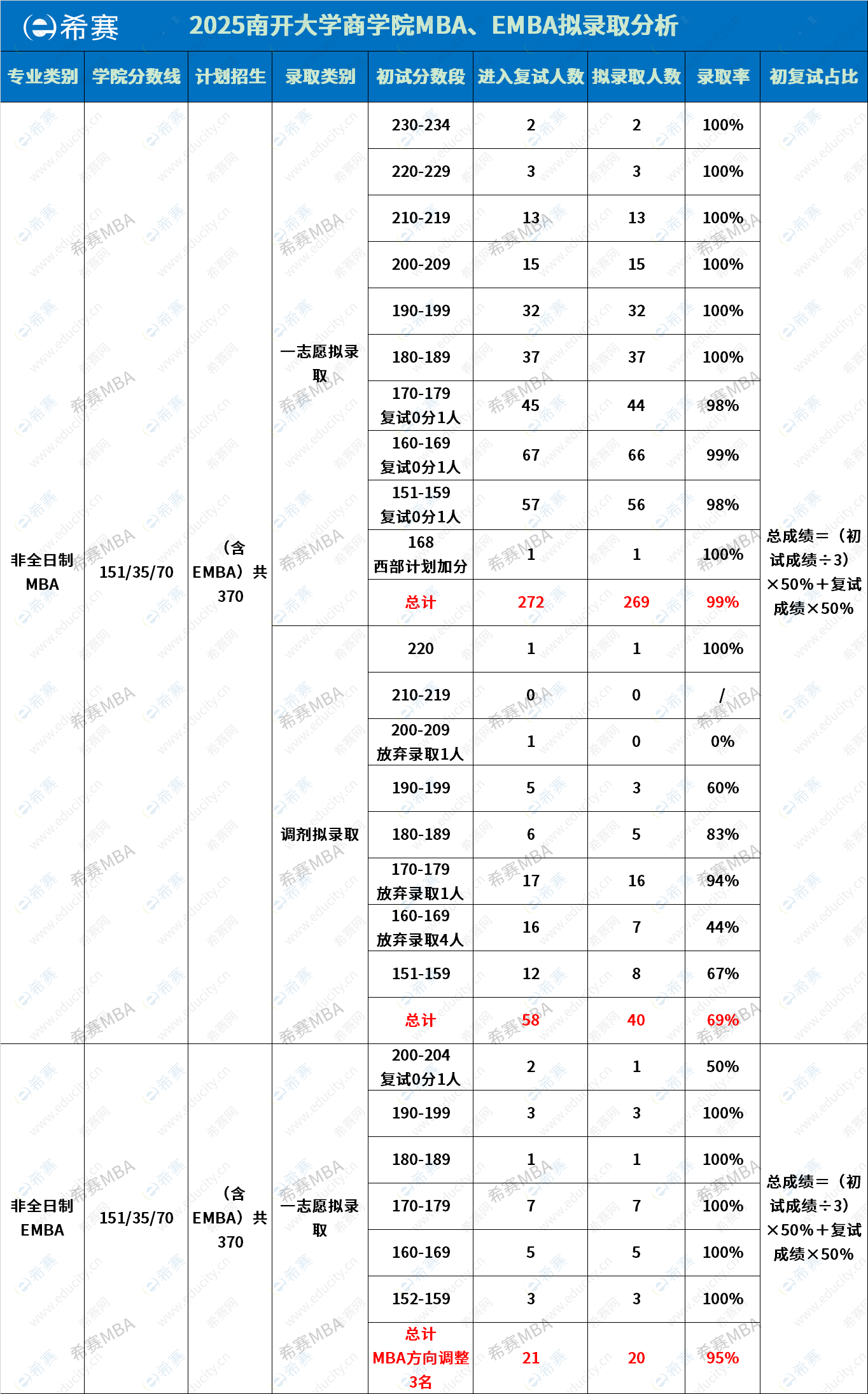 南开大学MBA拟录取