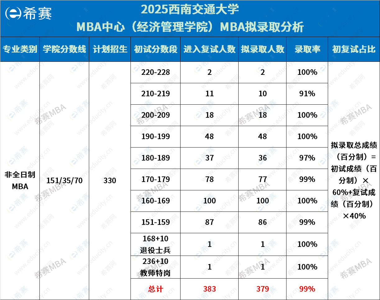西南交通大学MBA