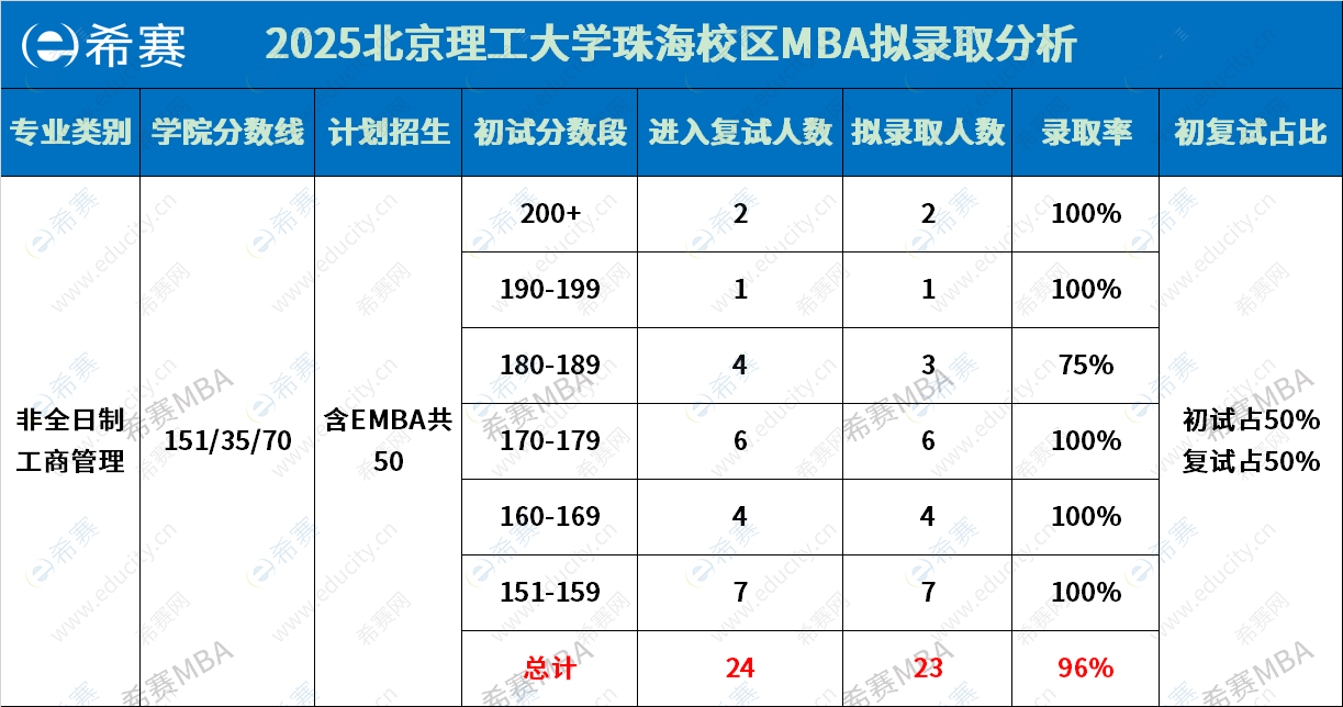 北京理工大学珠海校区MBA