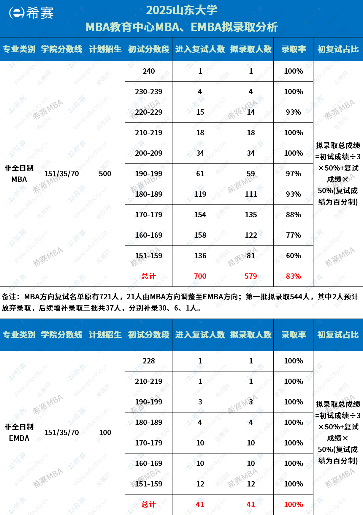 东大学MBA拟录取