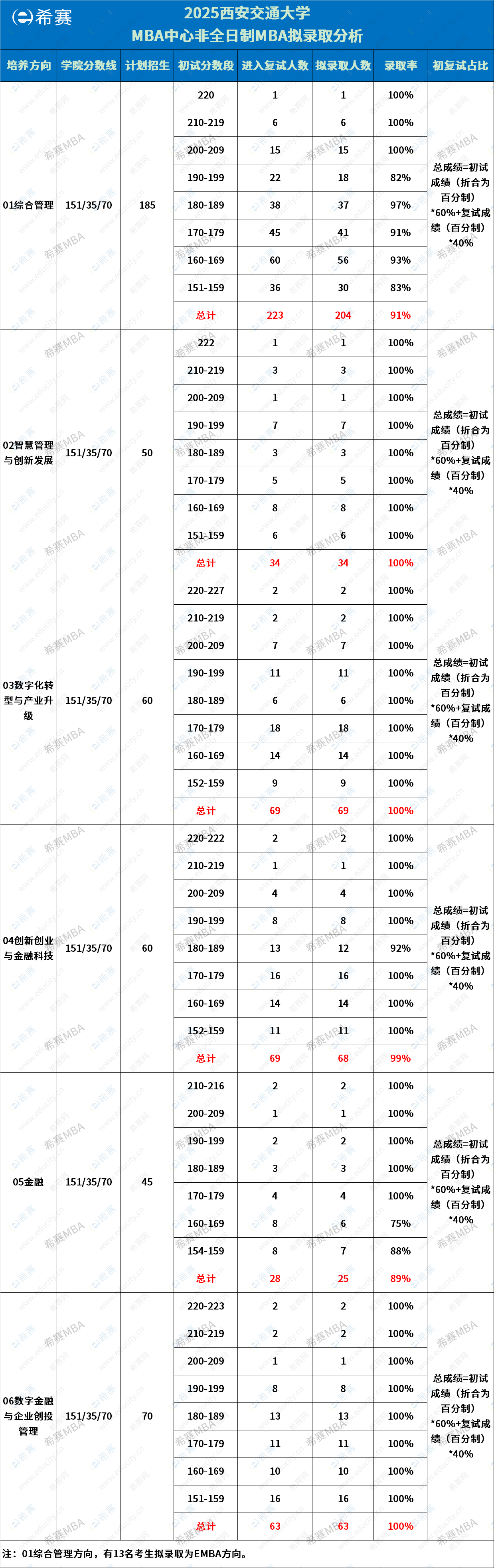 西安交通大学MBA