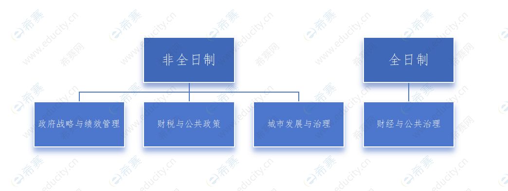 中央财经大学公共管理硕士