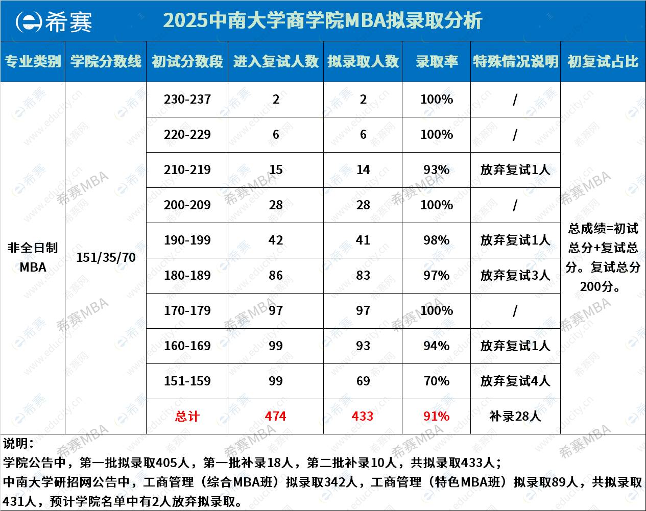 中南大学MBA拟录取
