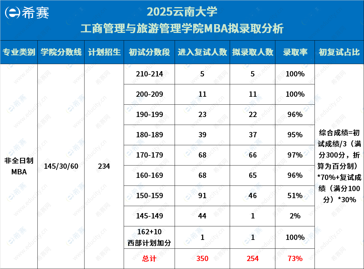 云南大学MBA拟录取