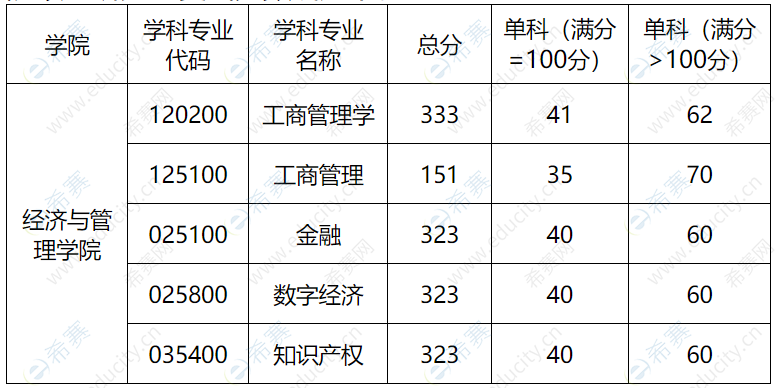 陕西科技大学经济与管理学院