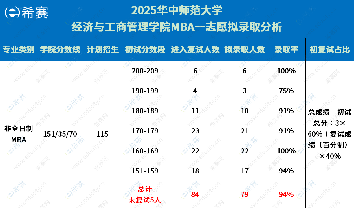 华中师范大学MBA拟录取