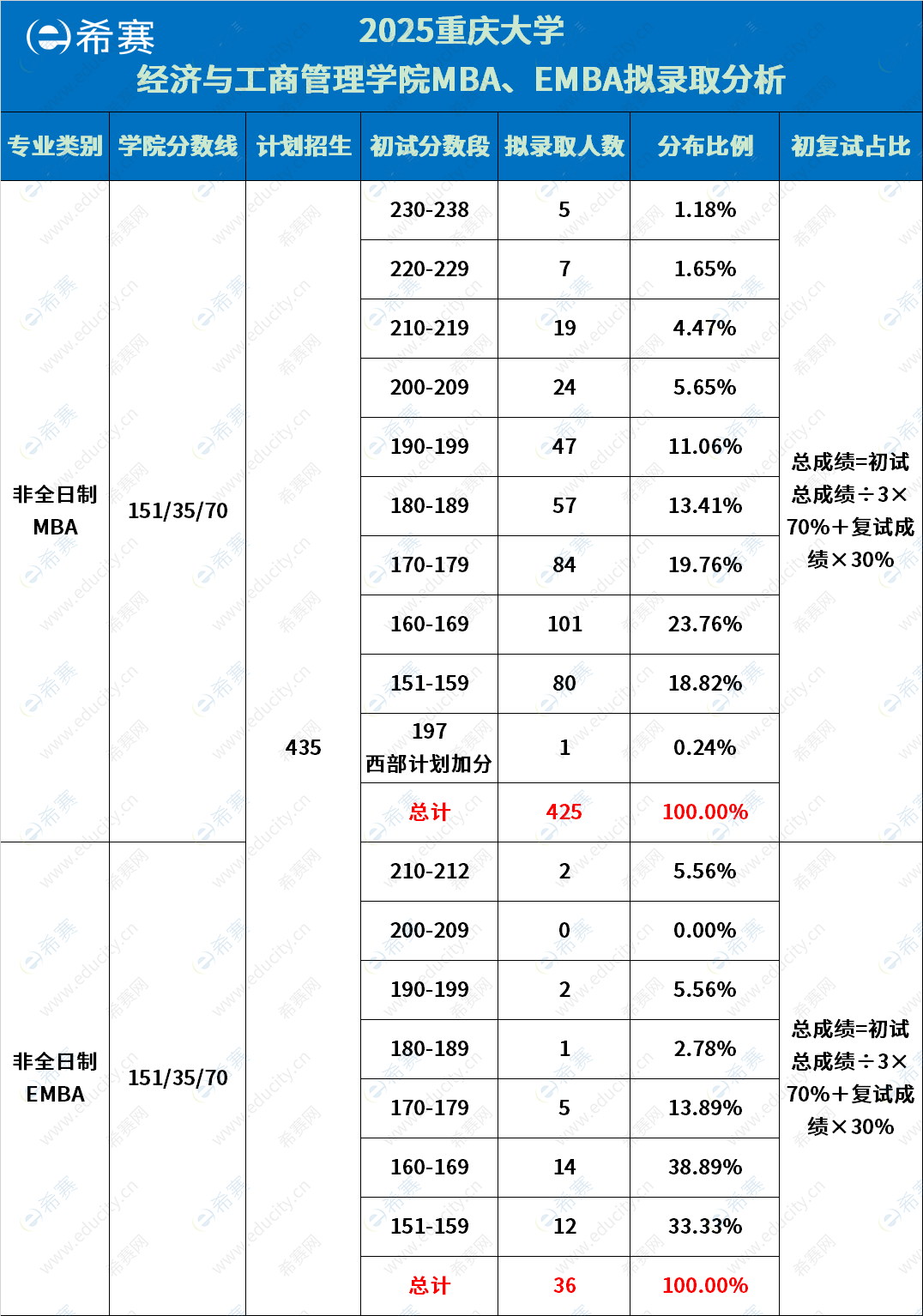重庆大学MBA拟录取